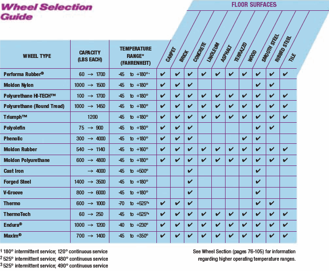 Application Guide Colson Casters